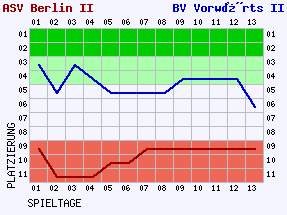 Fieberkurven