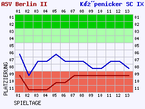 Fieberkurven