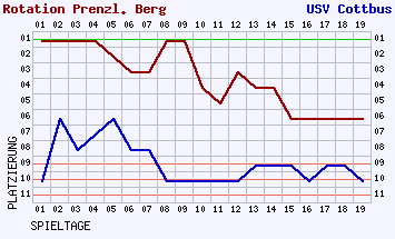 Fieberkurven