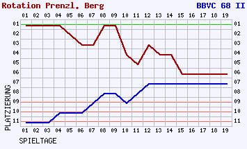 Fieberkurven