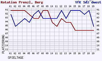 Fieberkurven