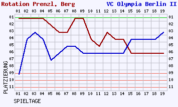 Fieberkurven