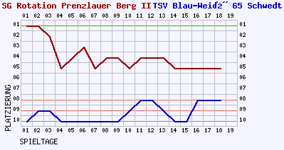 Fieberkurven