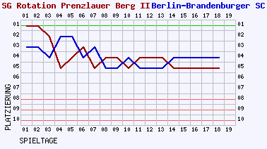 Fieberkurven