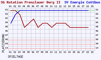 Fieberkurven