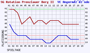 Fieberkurven