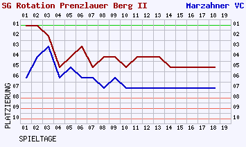 Fieberkurven