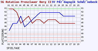 Fieberkurven