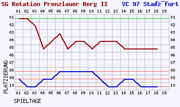 Fieberkurven