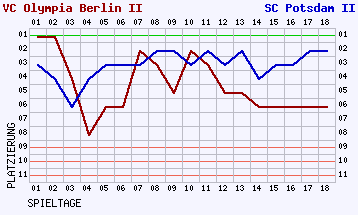 Fieberkurven