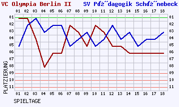 Fieberkurven