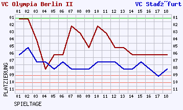 Fieberkurven