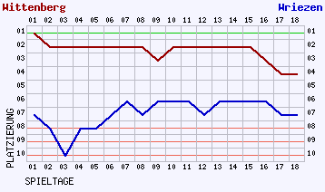 Fieberkurven