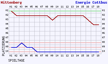 Fieberkurven