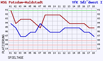 Fieberkurven