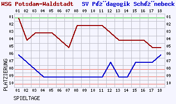 Fieberkurven