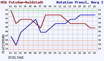 Fieberkurven