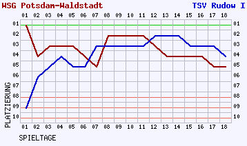 Fieberkurven