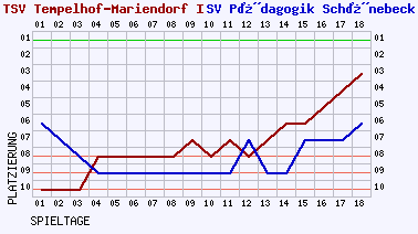 Fieberkurven