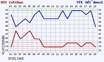 Fieberkurven