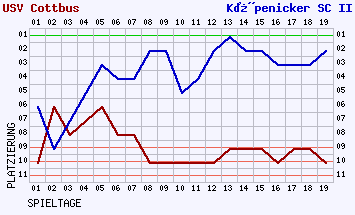 Fieberkurven