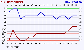 Fieberkurven