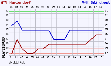 Fieberkurven