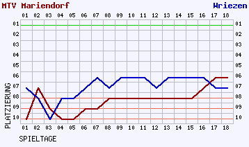 Fieberkurven