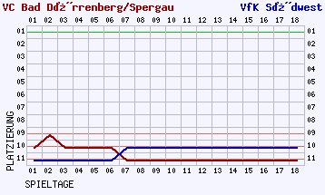 Fieberkurven