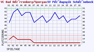 Fieberkurven