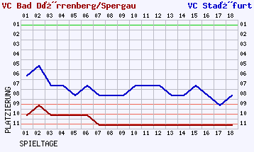 Fieberkurven