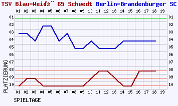 Fieberkurven