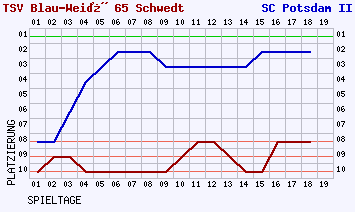 Fieberkurven