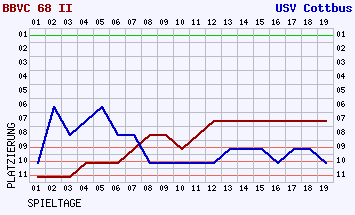 Fieberkurven