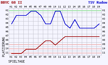 Fieberkurven