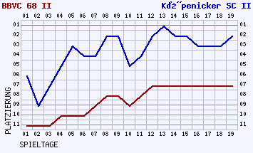 Fieberkurven