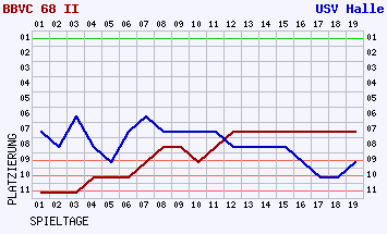 Fieberkurven