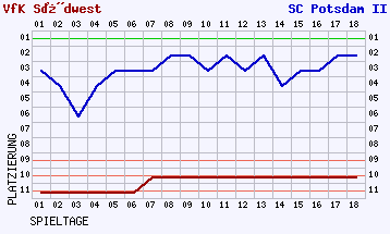 Fieberkurven