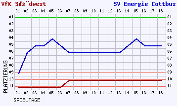 Fieberkurven