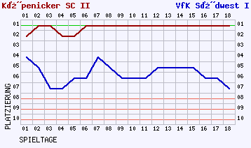 Fieberkurven