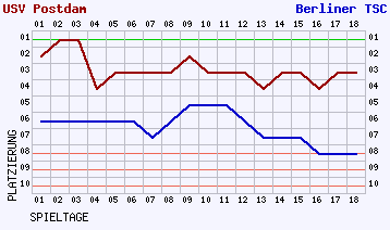 Fieberkurven