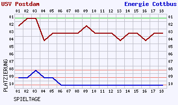 Fieberkurven