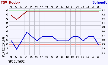 Fieberkurven