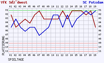 Fieberkurven