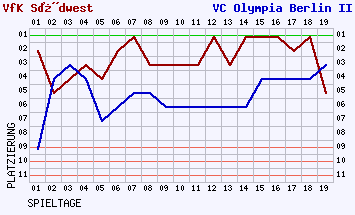 Fieberkurven