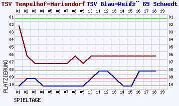 Fieberkurven