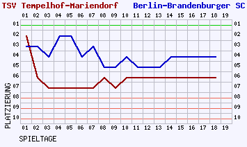 Fieberkurven