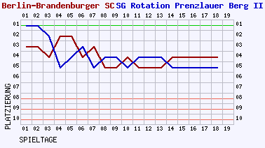 Fieberkurven