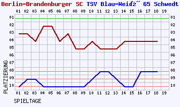 Fieberkurven