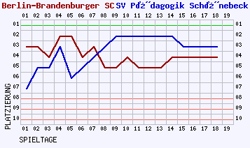 Fieberkurven